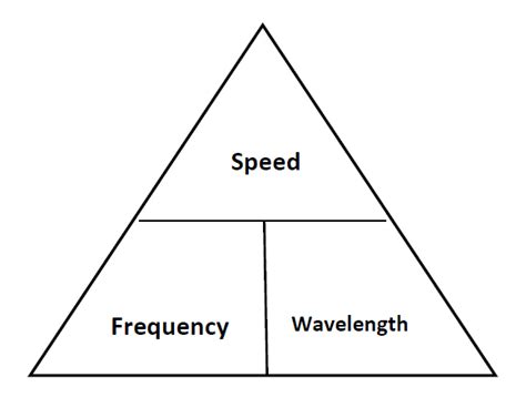 Learn to calculate wave speed and frequency with bbc bitesize gcse physics. Wave speed