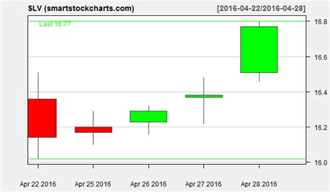 slv charts on april 28 2016 smart stock charts