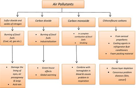 Concept Map On Air Pollution Map Of World