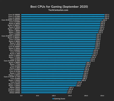 Cpu Hierarchy List 2023 An Updated List For Gaming Pc Builders