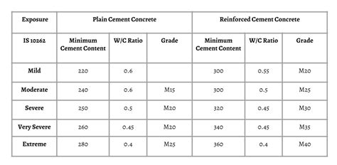 What Is Water Cement Ratio Comprehensive Guide Civil Planets