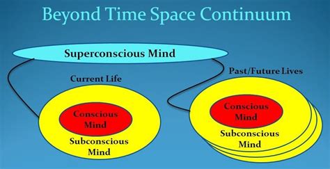 Power Of The Subconscious And Superconscious Mind Subconscious Nlp
