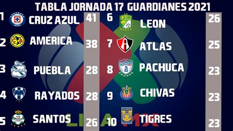 El equipo celeste domina la clasificación con 30 unidades luego de 10 victorias al hilo en la presente campaña. RESULTADOS, GOLES Y TABLA GENERAL JORNADA 17 LIGA MX ...