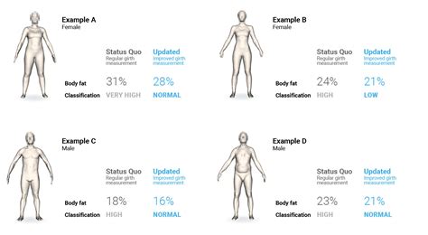 Body Fat Update New Body Fat Classification And Lower Body Fat