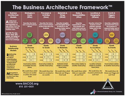 business architecture framework