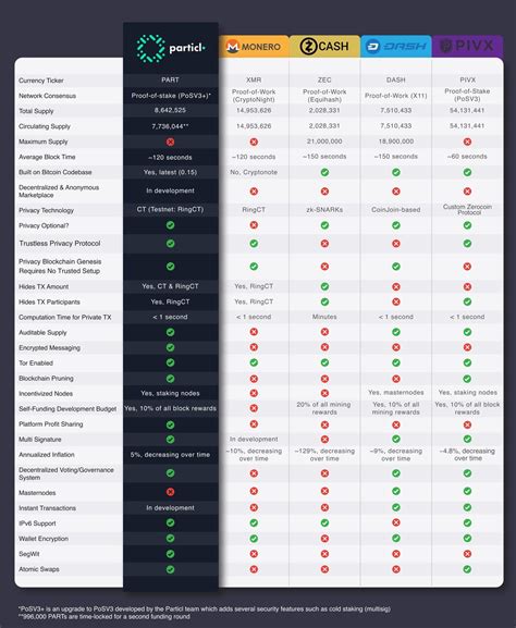Cryptocurrency markets have been taking their cues from the news coming out of asia since the us government shutdown in january and appear to be dancing less to the s&p 500 index's tune of late. Saw this chart about particl, another crypto focused in ...