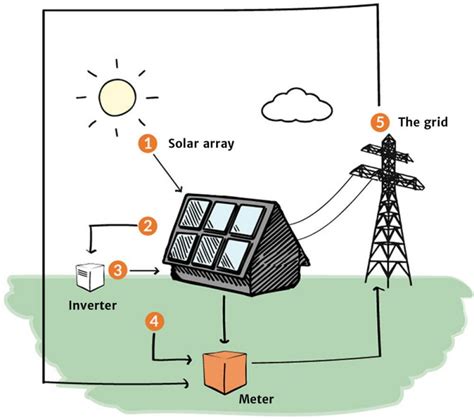 Technological advancements have provided us with clean and renewable ways to reduce our dependence on fossils fuel. Solar Energy - Knowledge Bank - Solar Schools