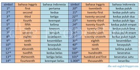 Belajar Bahasa Inggris Angka 1 100 - Yuk Kita Belajar