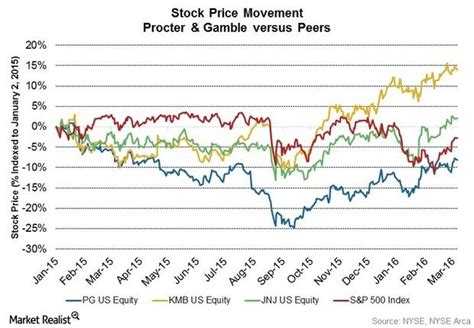 Jnj stock price (nyse), score, forecast, predictions, and johnson & johnson news. P&G's Stock Rose 1.6% after Hipoglós Sale to Johnson & Johnson