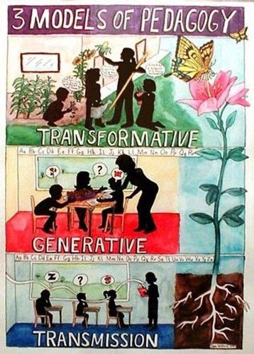 Three Pedagogies Transmission Generative Transformative Pedagogy