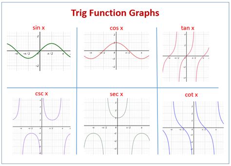 Graphing Trigonometric Functions Sin Cos Tan Sec Csc And Cot