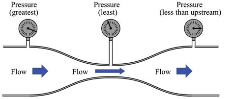 Fluid Mechanics | Physics in Industrial Instrumentation | Automation ...