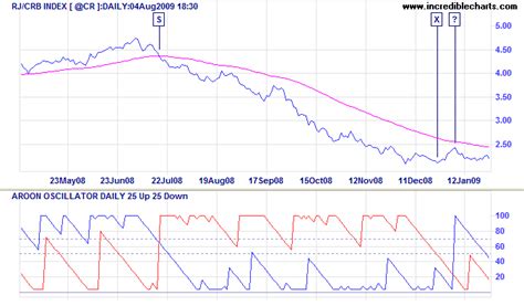 Incredible Charts Aroon Oscillator