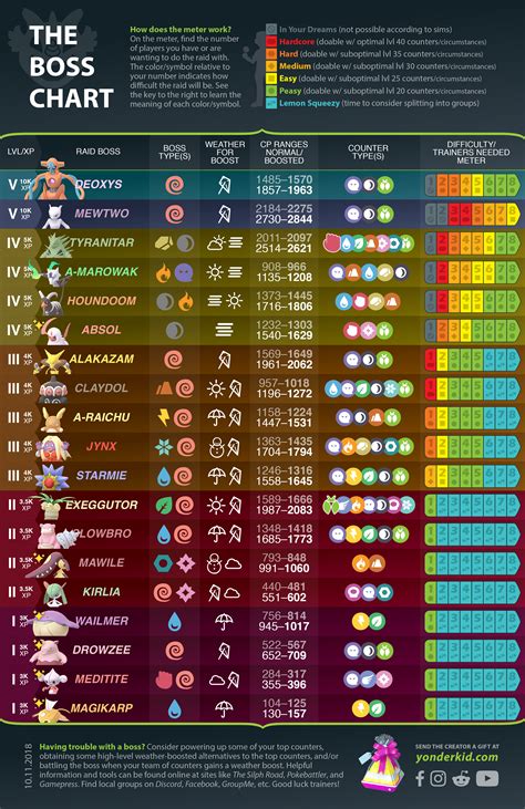 The Boss Chart 2018 Psychic Event Edition Thesilphroad Pokemon Go