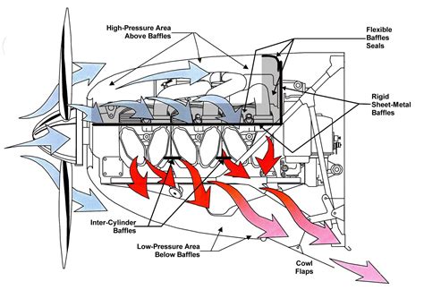 How An Aircraft Piston Engine Cools Itself Without The Use Of Radiators