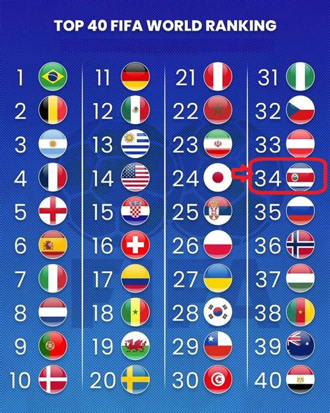 Costa Rica En La Posición 34 Del Mundo En El Ranking Fifa