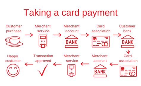 How To Take Card Payments A Step By Step Guide By Startups