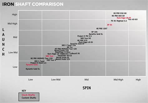 This guide shares shaft information straight from the titleist research & development team and allows you to search for because every player loads and releases shafts differently, the above chart is a relative (not absolute) representation of. Shaft comparison guide? : golf