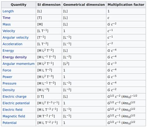 Units Can A Physical Quantity Be Of Different Dimensions Depending Of