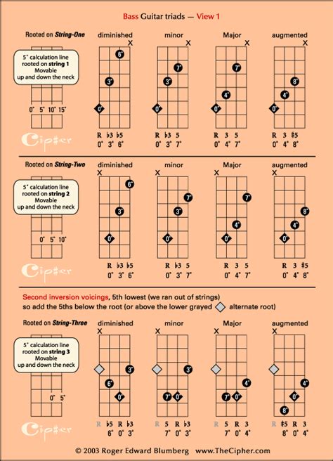 Bass Guitar Scales Bass Guitar Notes Bass Guitar Chords Learn Guitar Chords Guitar Tabs