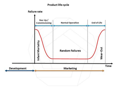 A plot of the failure rate over time for most products yields a curve that looks like a drawing of a bathtub: Reliability workshop - Halt & Hass | Emitech Group