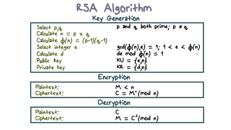 Introduction To Rsa Algorithm For Cybersecurity Smart Nation Dhs
