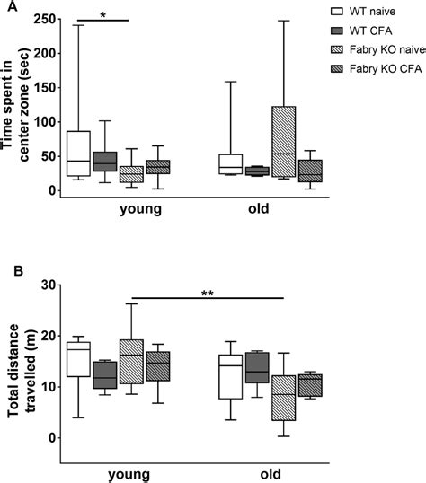 Anxiety Like Behavior In The Open Field Test Boxplots Show The Results