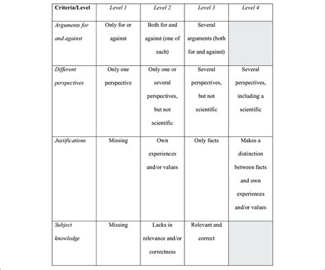 Example Of Criteria Used For Assessment Feedback And For Sharing