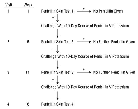 Lack Of Penicillin Resensitization In Patients With A History Of