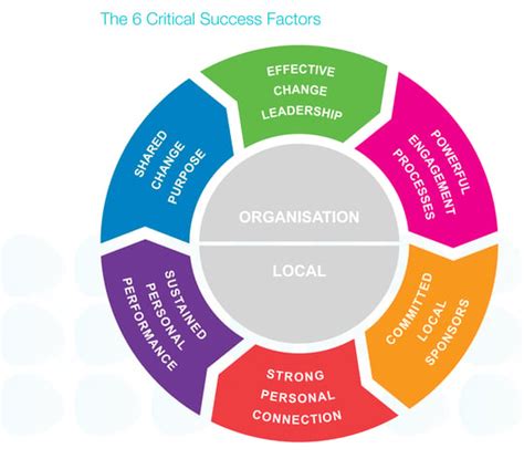 Aligning Local And Organizational Change Factors For Successful Change
