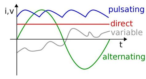 Alternating Physics Electromagnetism Getting Into Alternating Current