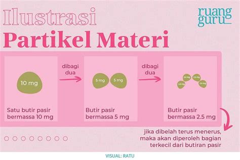 Bagian TERKECIL Dari Suatu Materi Yang Masih Memiliki SIFAT MATERI