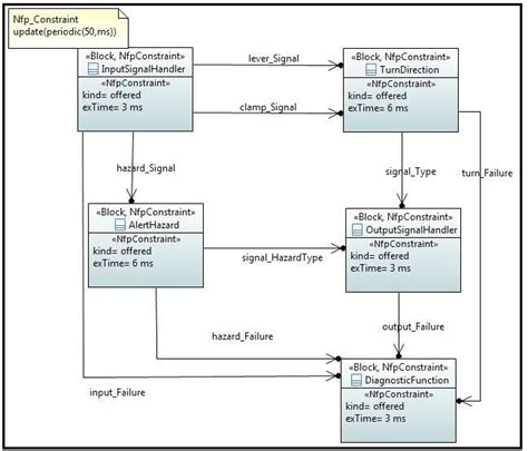 Sysml Block Definition Diagram With Marte Constraints To Turn Indicator