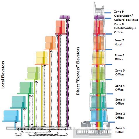 Buildings | Free Full-Text | Tall Buildings and Elevators: A Review of Recent Technological Advances