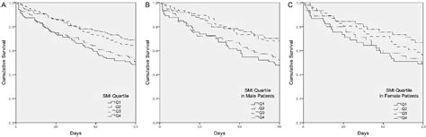 Jcm Free Full Text Impact Of Body Composition Status On 90 Day