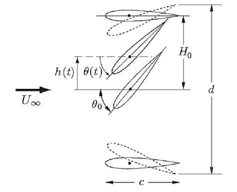 Pitching And Heaving Motions Of Flapping Airfoil 17 Download