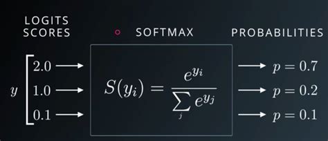Softmax Activation Function Insideaiml