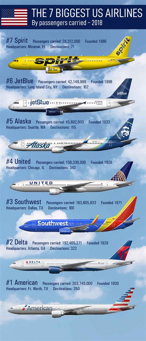 Visual The 7 Biggest Us Airlines By Passengers Carried 2018 Infographictv Number One