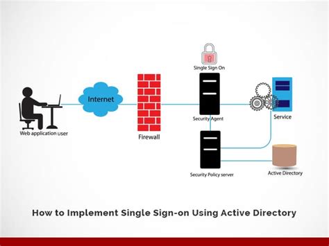 Total Imagen Azure Active Directory Office Single Sign On