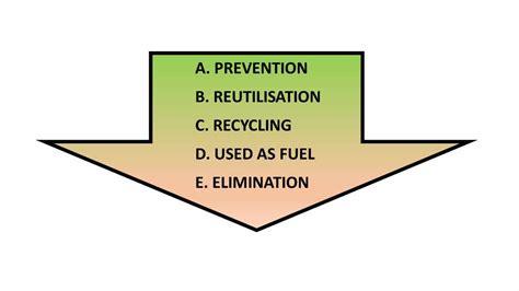 Types Of Waste Classification And Characteristics Emgrisa