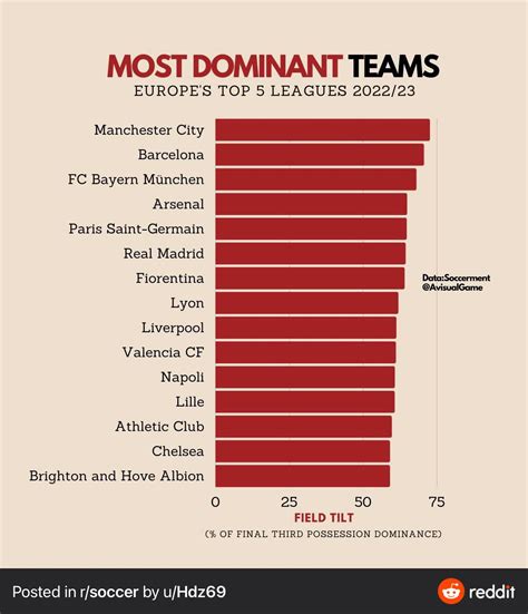 The most dominant teams in Europes top 5 leagues in 22/23 : r/Gunners