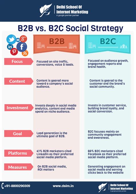 Infographic B2b Vs B2c Social Strategy