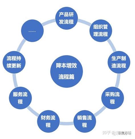 降本增效之流程篇1 知乎