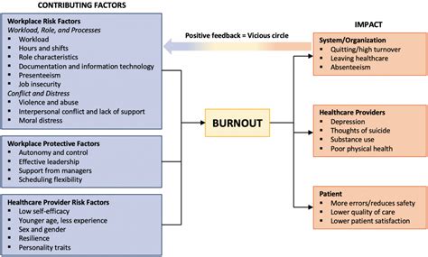 Burnout In Hospital Based Healthcare Workers During COVID Ontario COVID Science Advisory