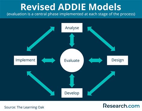 The Addie Model Explained Evolution Steps And Applications