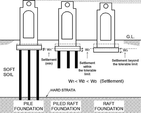 Concept Of Piled Raft Foundation Download Scientific Diagram