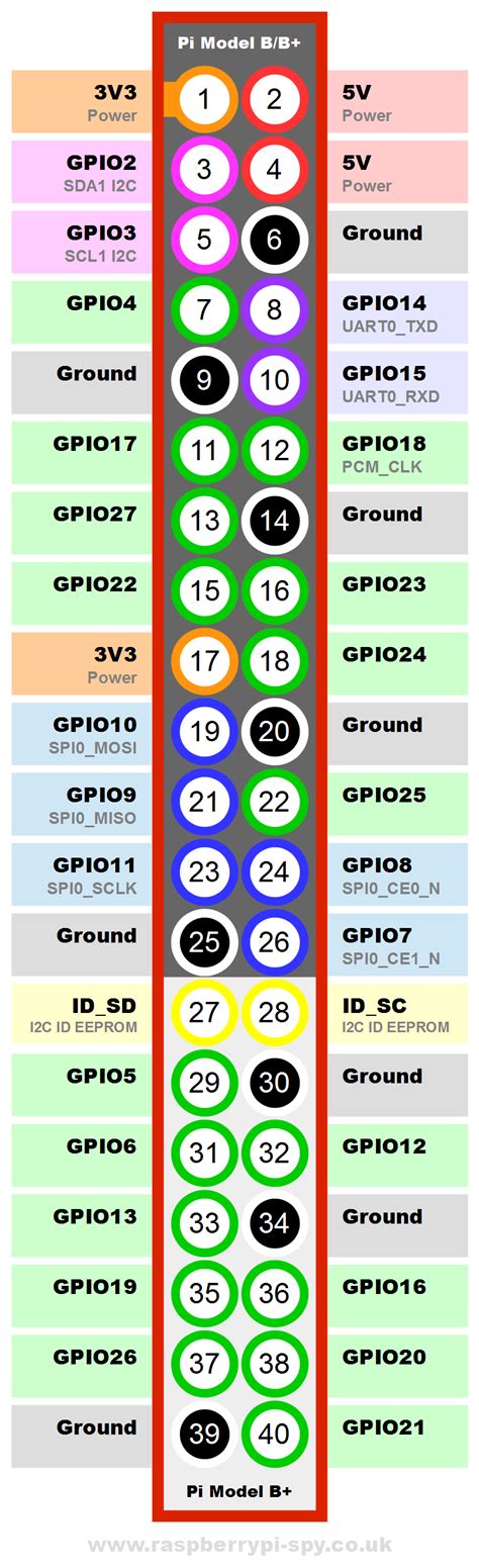 The raspberry pi supports various distributions of linux including debian, fedora, and arch linux. Raspberry Pi GPIO Layout - Model B Plus