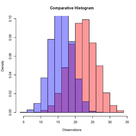 Draw Multiple Overlaid Histograms With Ggplot2 Packag