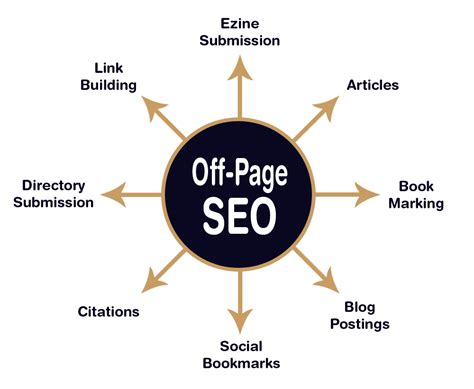 Off Page Seo Edmonton Build Your Online Reputation With Kastle Media
