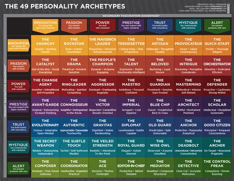 49 personality archetypes personality how the world sees you [7 advantages 49 archetypes